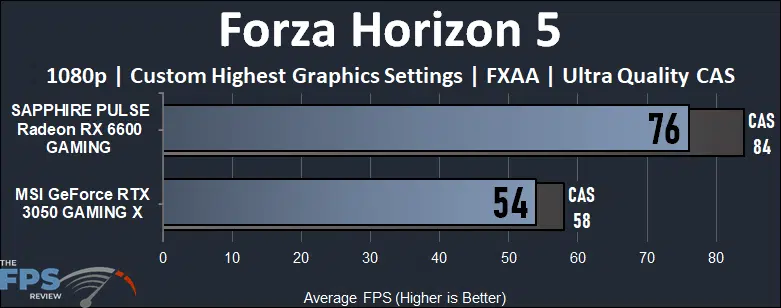 NVIDIA GeForce RTX 3050 vs AMD Radeon RX 6600 Gaming Performance Forza Horizon 5 Performance Graph