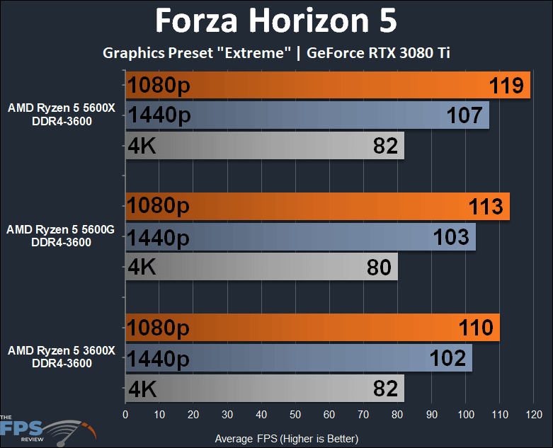 AMD Ryzen 5 5600G APU Performance Review Forza Horizon 5 Graph