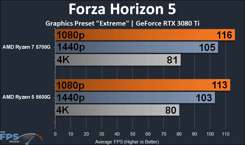 AMD Ryzen 7 5700G vs AMD Ryzen 5 5600G CPU Performance Comparison Forza Horizon 5 graph