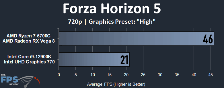 Intel 12900K (UHD 770) iGPU vs AMD 5700G (Vega 8) APU Performance Benchmarks Forza Horizon 5 720p performance graph