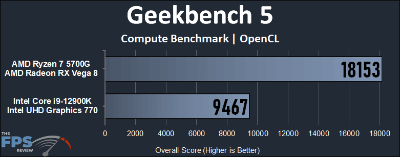 Intel 12900K (UHD 770) iGPU vs AMD 5700G (Vega 8) APU Performance Benchmarks geekbench 5 compute benchmark opencl performance graph