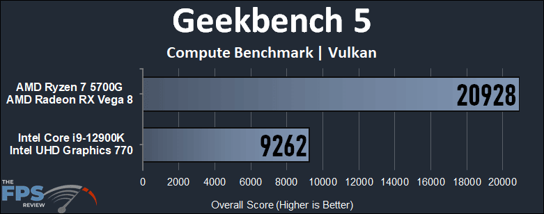 Intel 12900K (UHD 770) iGPU vs AMD 5700G (Vega 8) APU Performance Benchmarks geekbench 5 compute benchmark vulkan performance graph