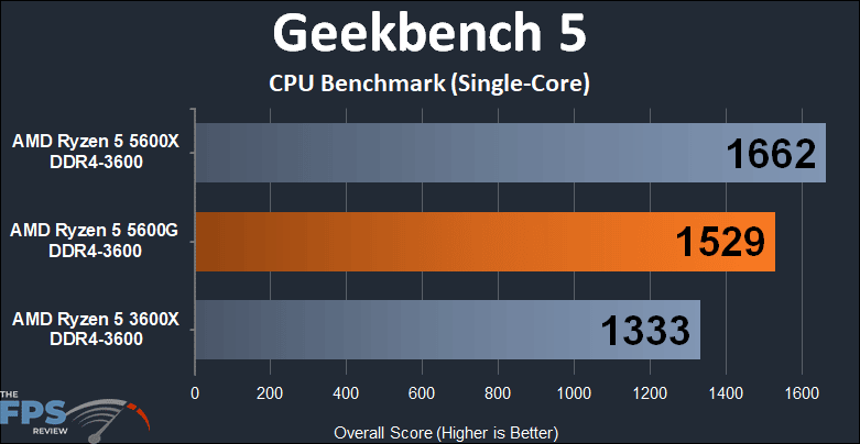 AMD Ryzen 5 5600G APU Performance Review Geekbench 5 CPU Benchmark Single-Core Graph