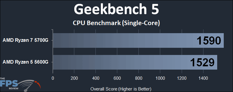 AMD Ryzen 7 5700G vs AMD Ryzen 5 5600G CPU Performance Comparison Geekbench 5 CPU Benchmark Single-Core graph