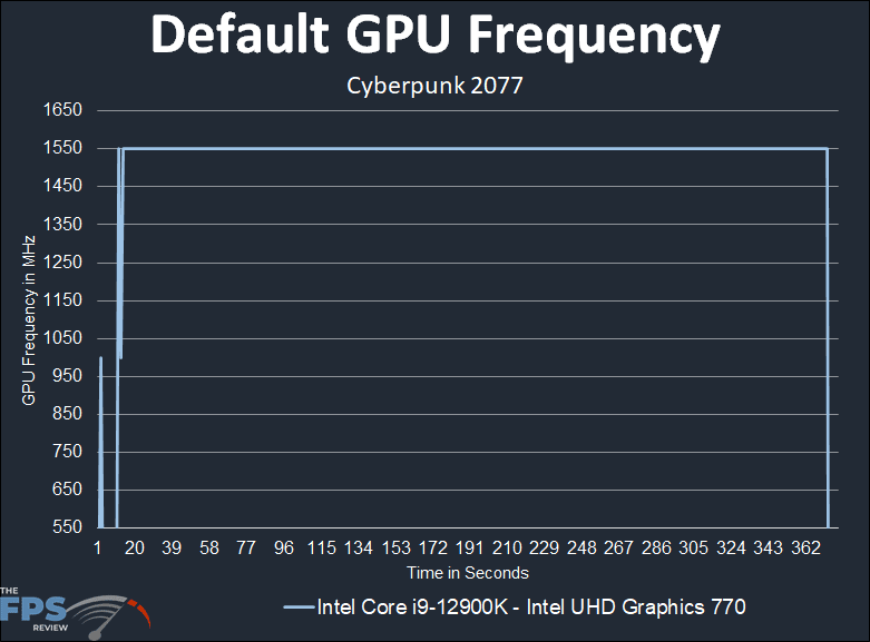 Intel Core i9-12900K with Intel UHD Graphics 770 Default GPU Frequency graph