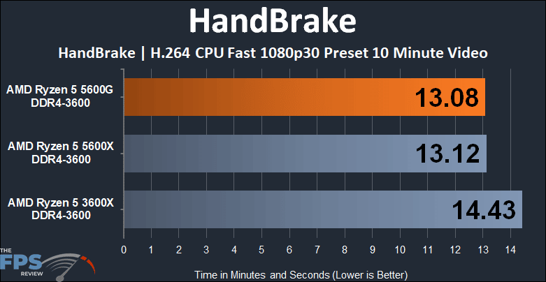 AMD Ryzen 5 5600G APU Performance Review HandBrake graph