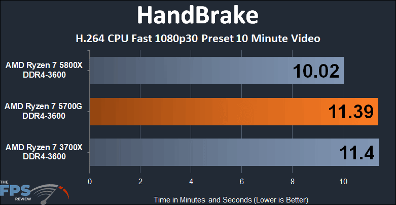 AMD Ryzen 7 5700G APU Performance Review HandBrake graph