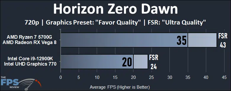 Intel 12900K (UHD 770) iGPU vs AMD 5700G (Vega 8) APU Performance Benchmarks horizon zero dawn 720p performance graph
