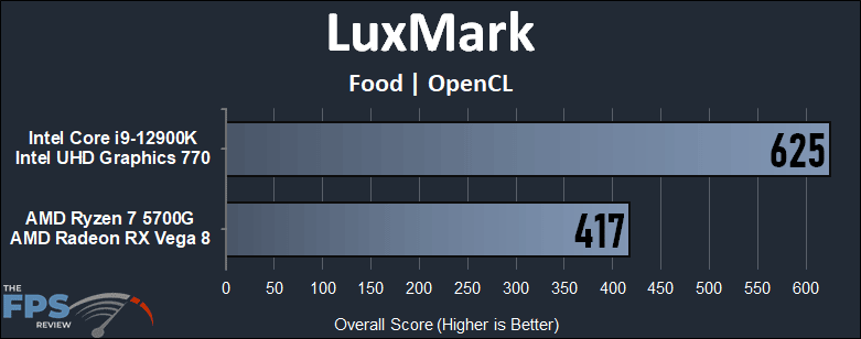Intel 12900K (UHD 770) iGPU vs AMD 5700G (Vega 8) APU Performance Benchmarks luxmark food opencl performance graph