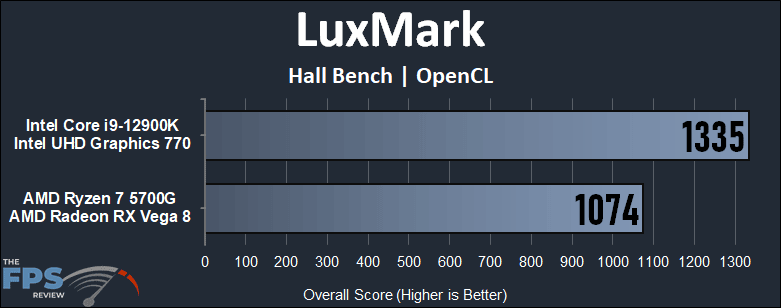 Intel 12900K (UHD 770) iGPU vs AMD 5700G (Vega 8) APU Performance Benchmarks luxmark hall bench opencl performance graph