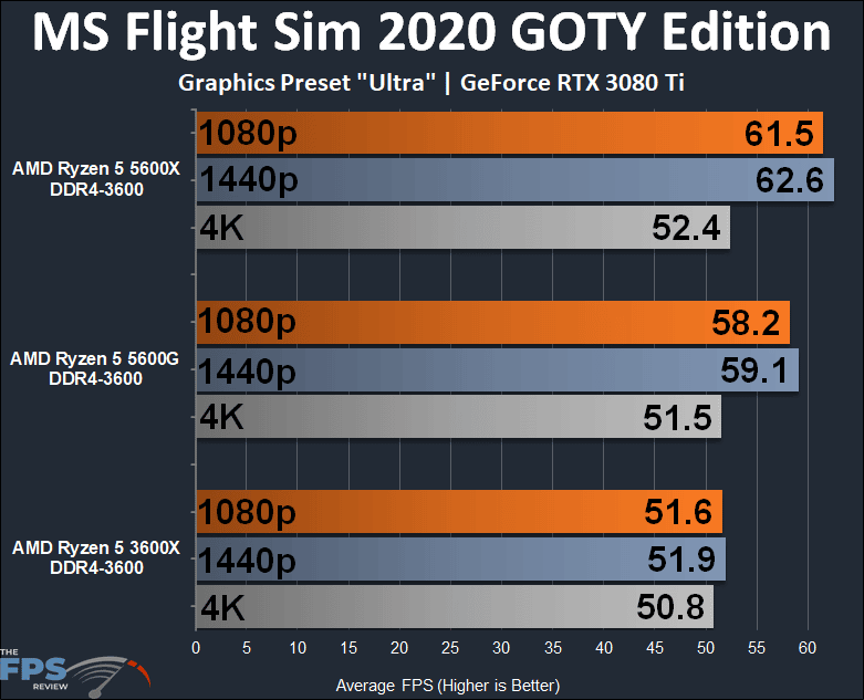 AMD Ryzen 5 5600G APU Performance Review Microsoft Flight Simulator 2020 Game Of The Year Edition Graph
