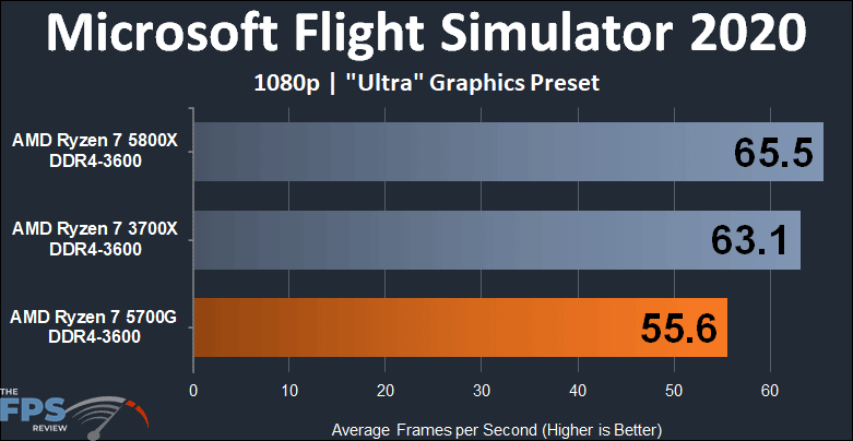 AMD Ryzen 7 5700G APU Performance Review microsoft flight simulator 2020 1080p graph