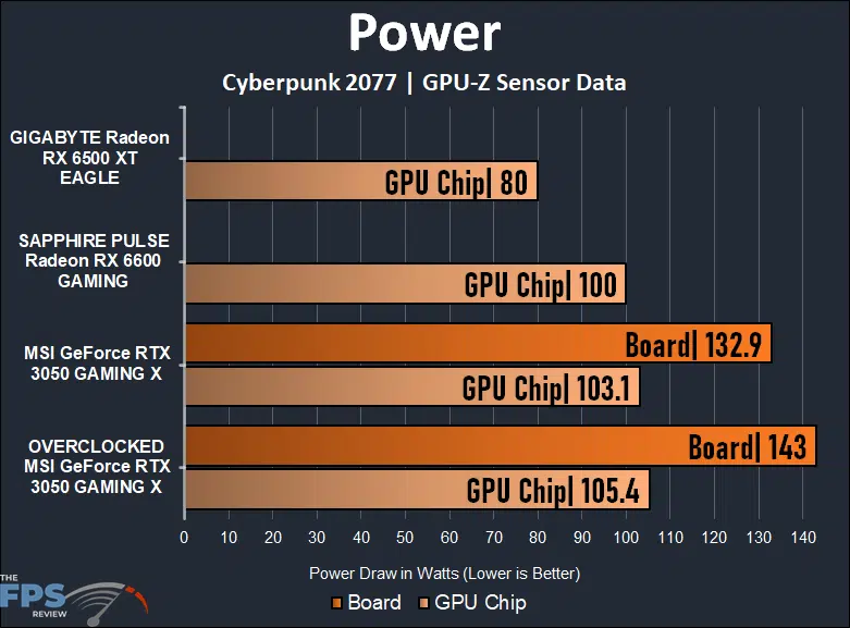 MSI GeForce RTX 3050 GAMING X Video Card Review Power graph
