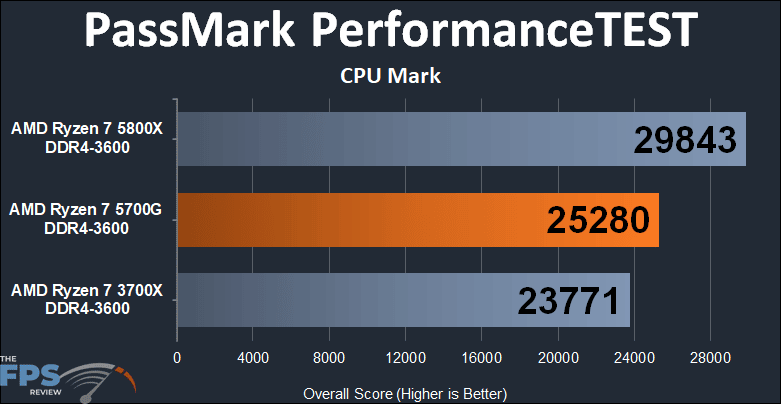 AMD Ryzen 7 5700G APU Performance Review PassMark PerformanceTEST CPU Mark Graph