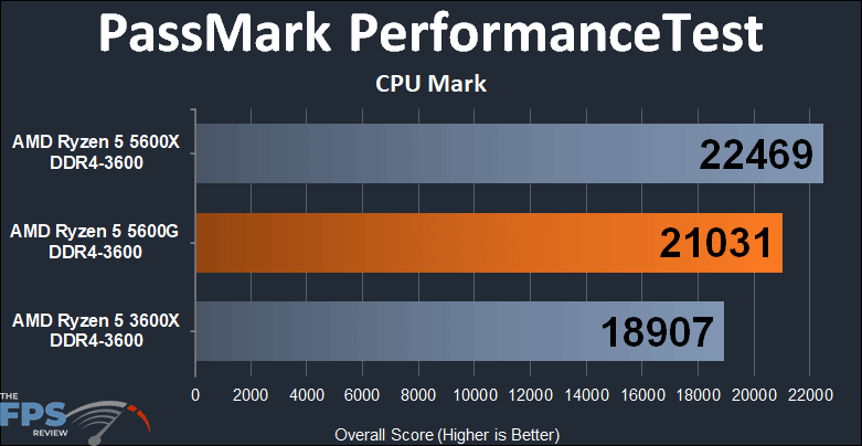 AMD Ryzen 5 5600G APU Performance Review PassMark PerformanceTest CPU Mark Graph