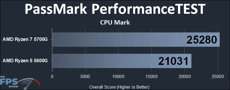 AMD Ryzen 7 5700G vs AMD Ryzen 5 5600G CPU Performance Comparison PassMark PerformanceTEST CPU Mark graph