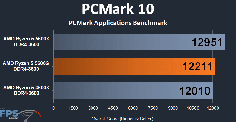 AMD Ryzen 5 5600G APU Performance Review PCMark 10 PCMark Applications Benchmark Graph