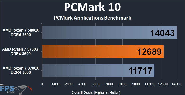 AMD Ryzen 7 5700G APU Performance Review PCMark 10 PCMark Applications Benchmark Graph
