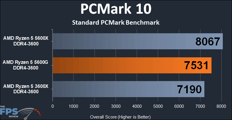 AMD Ryzen 5 5600G APU Performance Review PCMark 10 Standard PCMark Benchmark Graph
