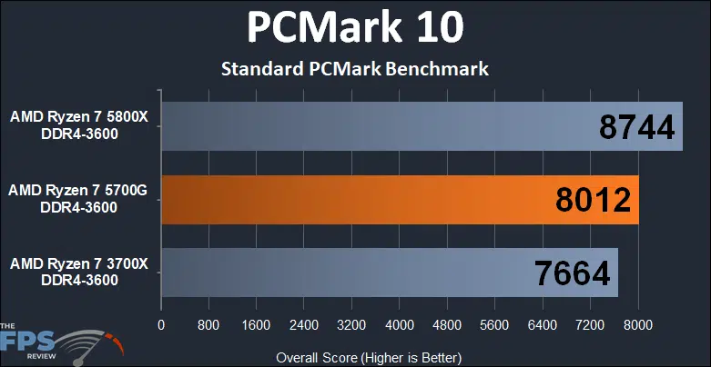 AMD Ryzen 7 5700G APU Performance Review PCMark 10 Standard PCMark Benchmark Graph