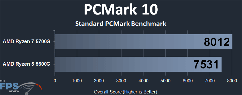 AMD Ryzen 7 5700G vs AMD Ryzen 5 5600G CPU Performance Comparison PCMark 10 Standard PCMark Benchmark graph