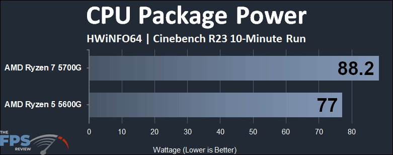 AMD Ryzen 7 5700G vs AMD Ryzen 5 5600G CPU Performance Comparison CPU Package Power graph