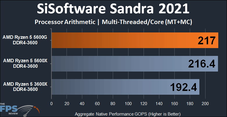AMD Ryzen 5 5600G APU Performance Review SiSoftware Sandra 2021 arithmetic multi-threaded graph