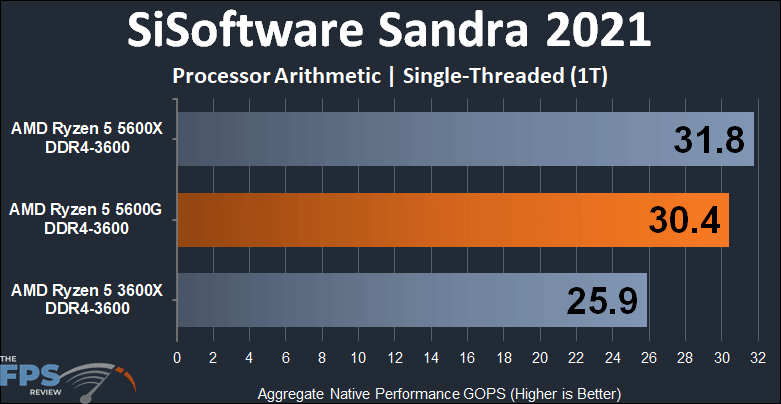 AMD Ryzen 5 5600G APU Performance Review SiSoftware Sandra 2021 arithmetic single-threaded graph