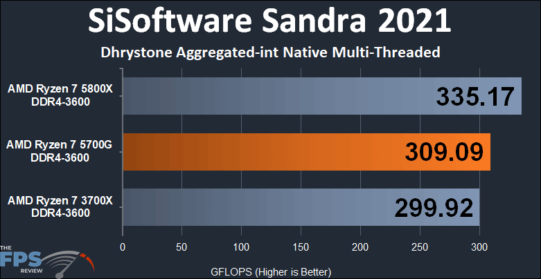 AMD Ryzen 7 5700G APU Performance Review SiSoftware Sandra 2021 Dhrystone Aggregated-int Native Multi-Threaded Graph