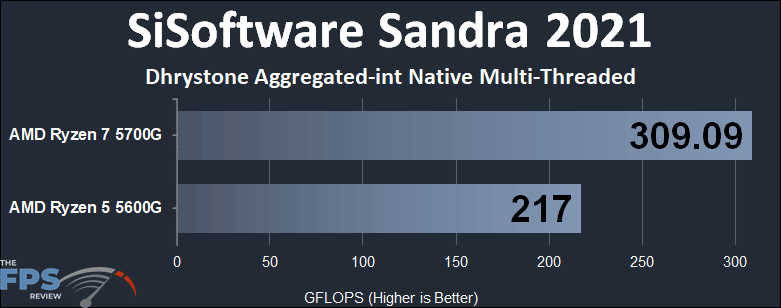 AMD Ryzen 7 5700G vs AMD Ryzen 5 5600G CPU Performance Comparison SiSoftware Sandra Dhrystone Aggregated-int Native Multi-Threaded graph