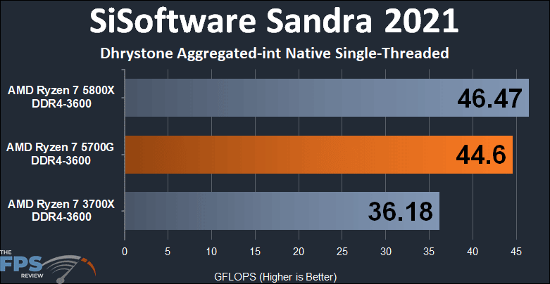 AMD Ryzen 7 5700G APU Performance Review SiSoftware Sandra 2021 Dhrystone Aggregated-int Native Single-Threaded Graph