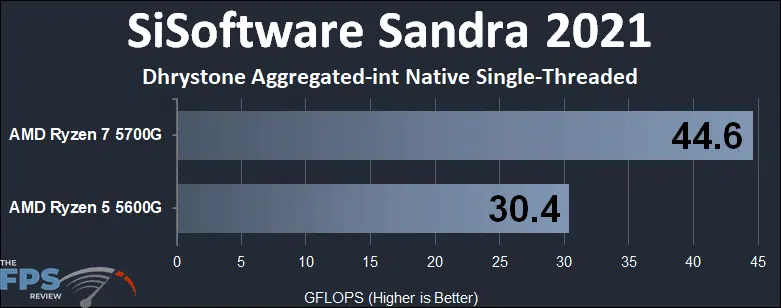 AMD Ryzen 7 5700G vs AMD Ryzen 5 5600G CPU Performance Comparison Sisoftware Sandra 2021 Dhrystone Aggregated-int Native Single-Threaded graph