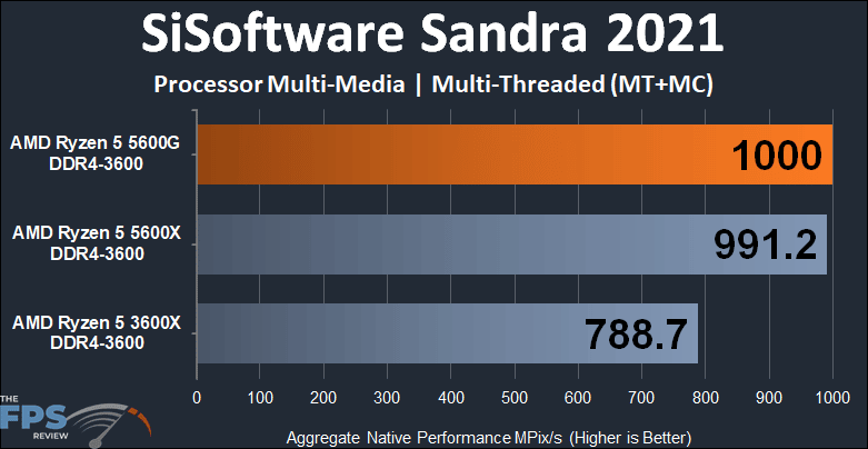 AMD Ryzen 5 5600G APU Performance Review SiSoftware Sandra 2021 multi-media multi-threaded graph