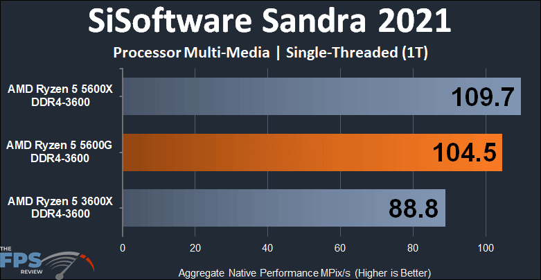 AMD Ryzen 5 5600G APU Performance Review SiSoftware Sandra 2021 multi-media single-threaded graph