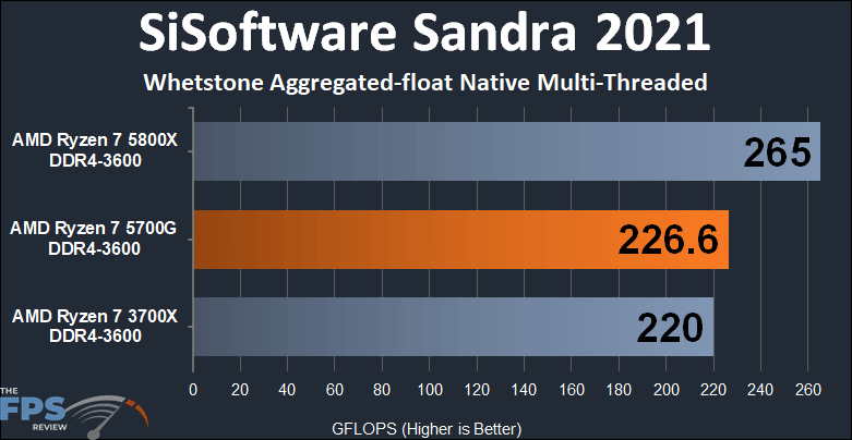 AMD Ryzen 7 5700G APU Performance Review SiSoftware Sandra 2021 Whetstone Aggregated-float Native Multi-Threaded Graph