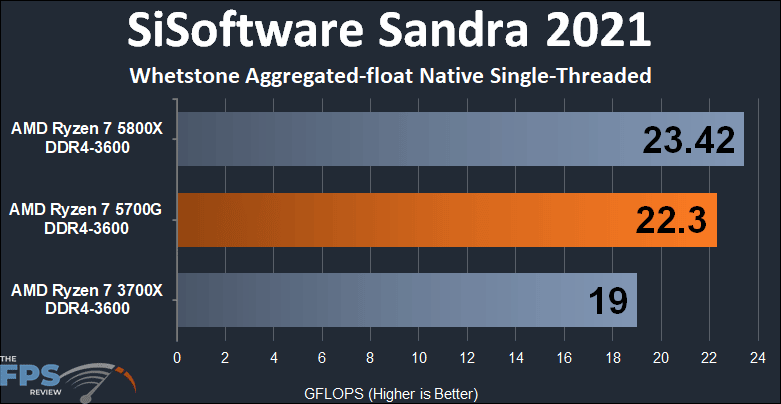 AMD Ryzen 7 5700G APU Performance Review SiSoftware Sandra 2021 Whetstone Aggregated-float Native Single-Threaded Graph