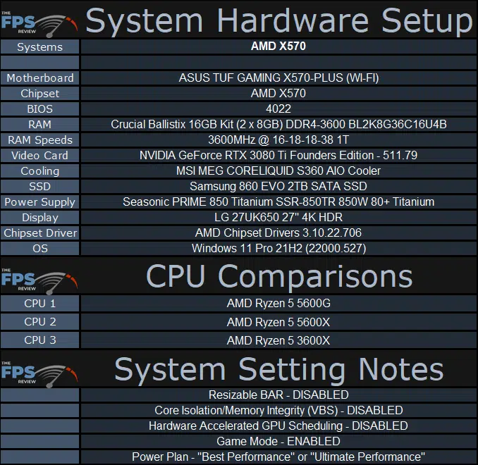 AMD Ryzen 5 5600G System Hardware Setup Table