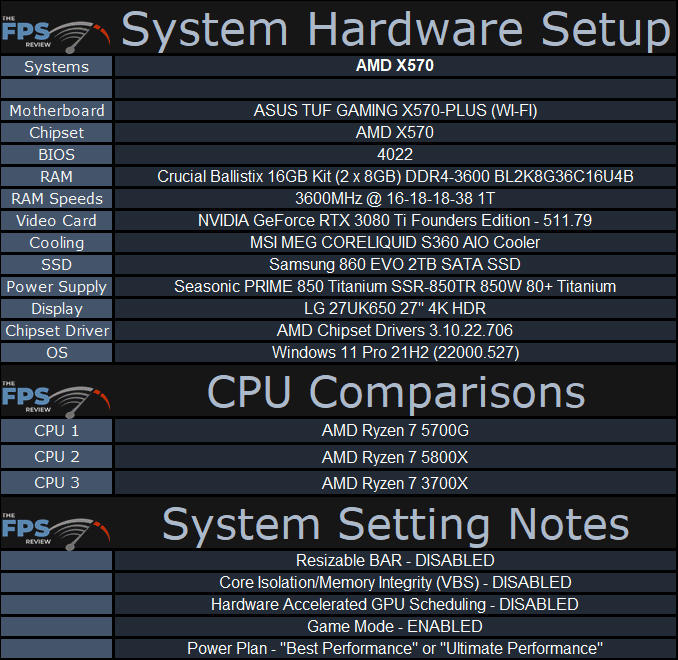 AMD Ryzen 7 5700G APU Performance Review System Hardware Setup