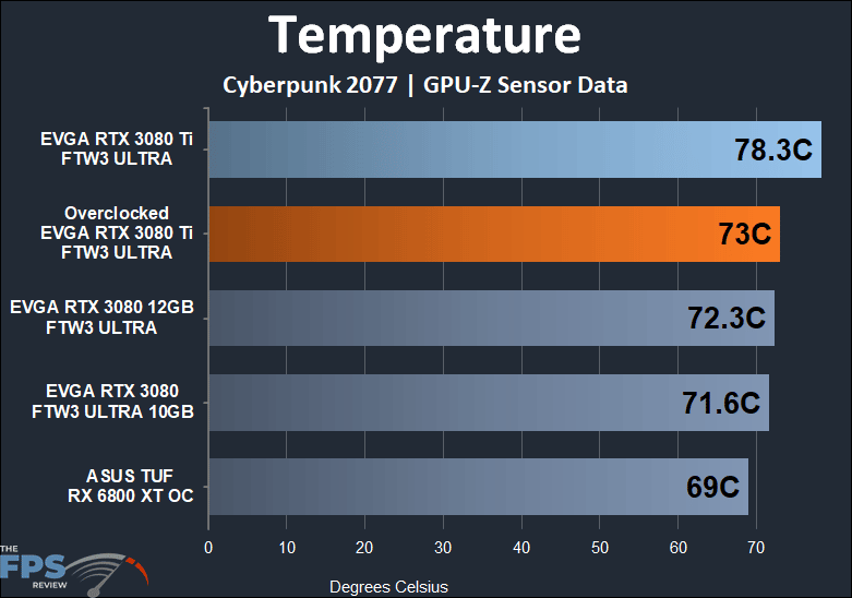 EVGA GeForce RTX 3080 Ti FTW3 ULTRA GAMING temperature testing