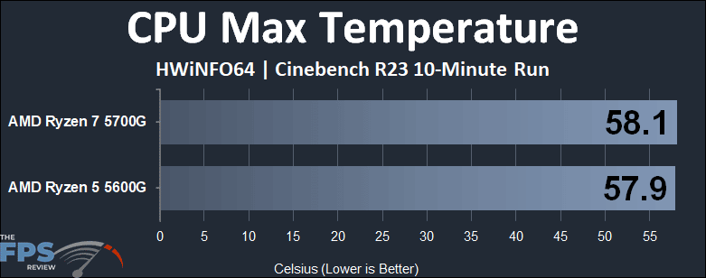 AMD Ryzen 7 5700G vs AMD Ryzen 5 5600G CPU Performance Comparison CPU Max Temperature Graph