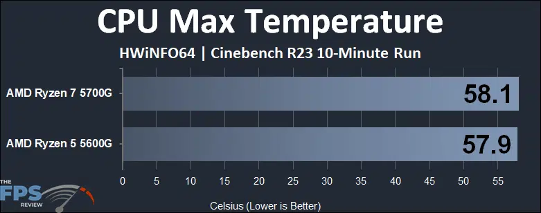 AMD Ryzen 7 5700G vs AMD Ryzen 5 5600G CPU Performance Comparison CPU Max Temperature Graph