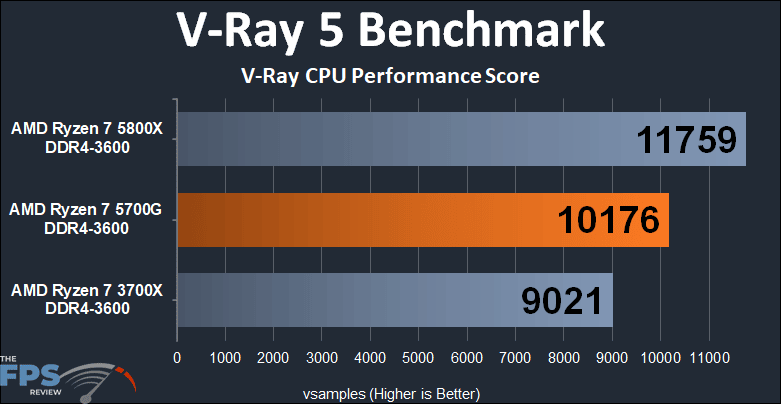 AMD Ryzen 7 5700G APU Performance Review V-Ray 5 Benchmark graph