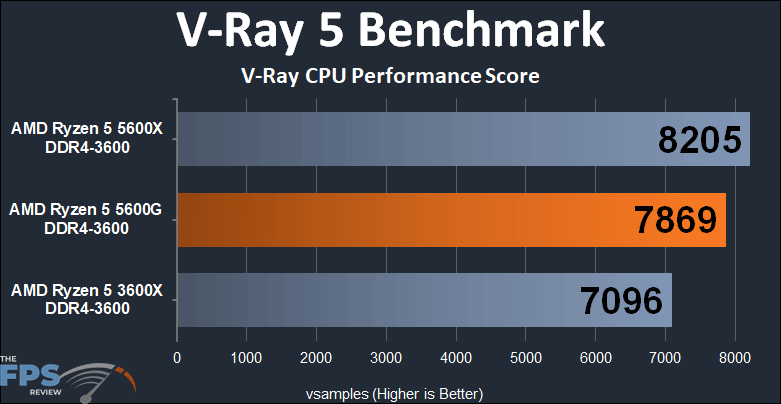AMD Ryzen 5 5600G APU Performance Review V-Ray 5 Benchmark CPU Performance Score graph