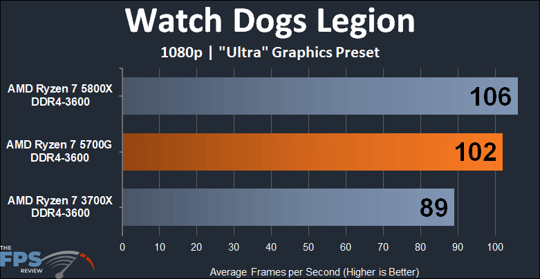 AMD Ryzen 7 5700G APU Performance Review watch dogs legion 1080p graph