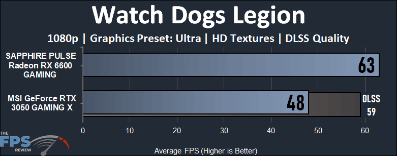 NVIDIA GeForce RTX 3050 vs AMD Radeon RX 6600 Gaming Performance Watch Dogs Legion Performance Graph