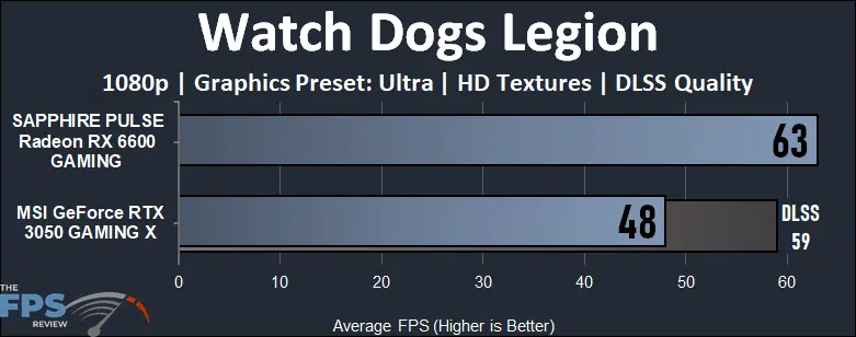 NVIDIA GeForce RTX 3050 vs AMD Radeon RX 6600 Gaming Performance Watch Dogs Legion Performance Graph