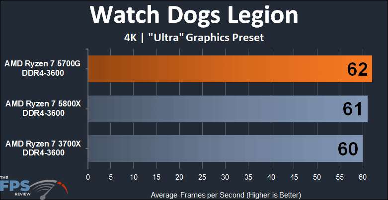 AMD Ryzen 7 5700G APU Performance Review watch dogs legion 4k graph