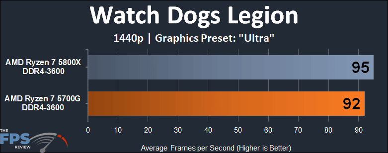 AMD Ryzen 7 5700G APU Performance Review watch dogs legion 1440p graph