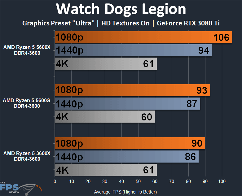 AMD Ryzen 5 5600G APU Performance Review Watch Dogs Legion Graph
