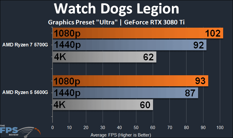 AMD Ryzen 7 5700G vs AMD Ryzen 5 5600G CPU Performance Comparison Watch Dogs Legion Graph